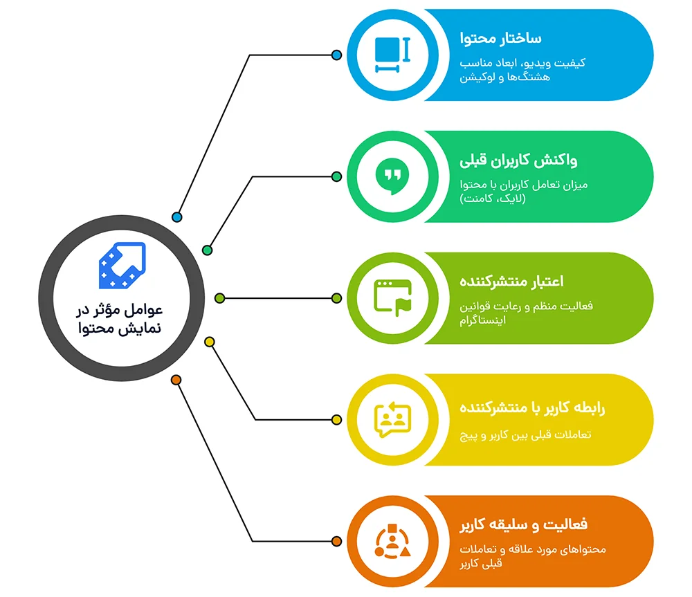 عوامل موثر در الگوریتم اینستاگرام عوامل موثر در الگوریتم اینستاگرام