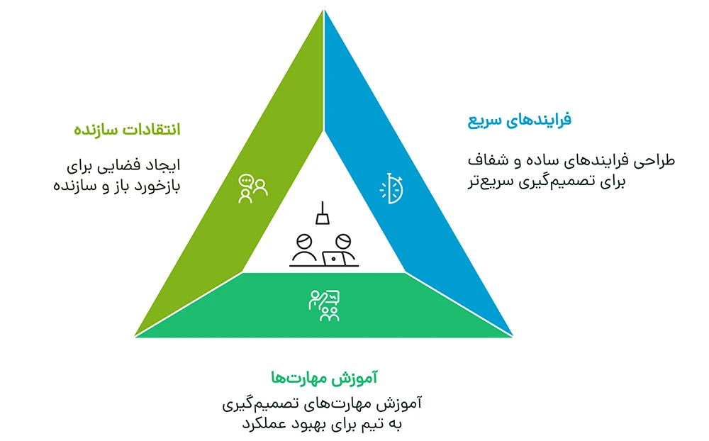 تصمیم‌ گیری سریع