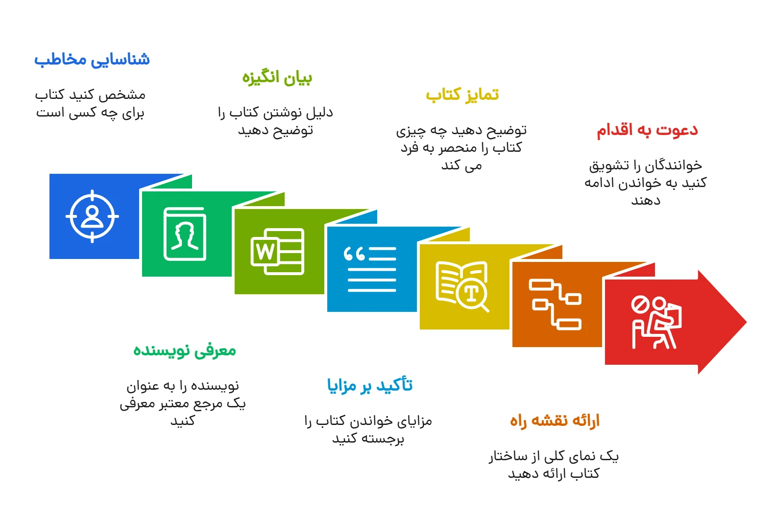 7 عنصر جادویی برای نوشتن مقدمه کتاب