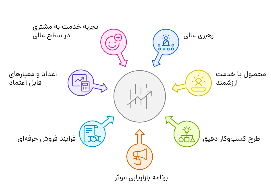 هفت اصل موفقیت در کسب‌ و کار