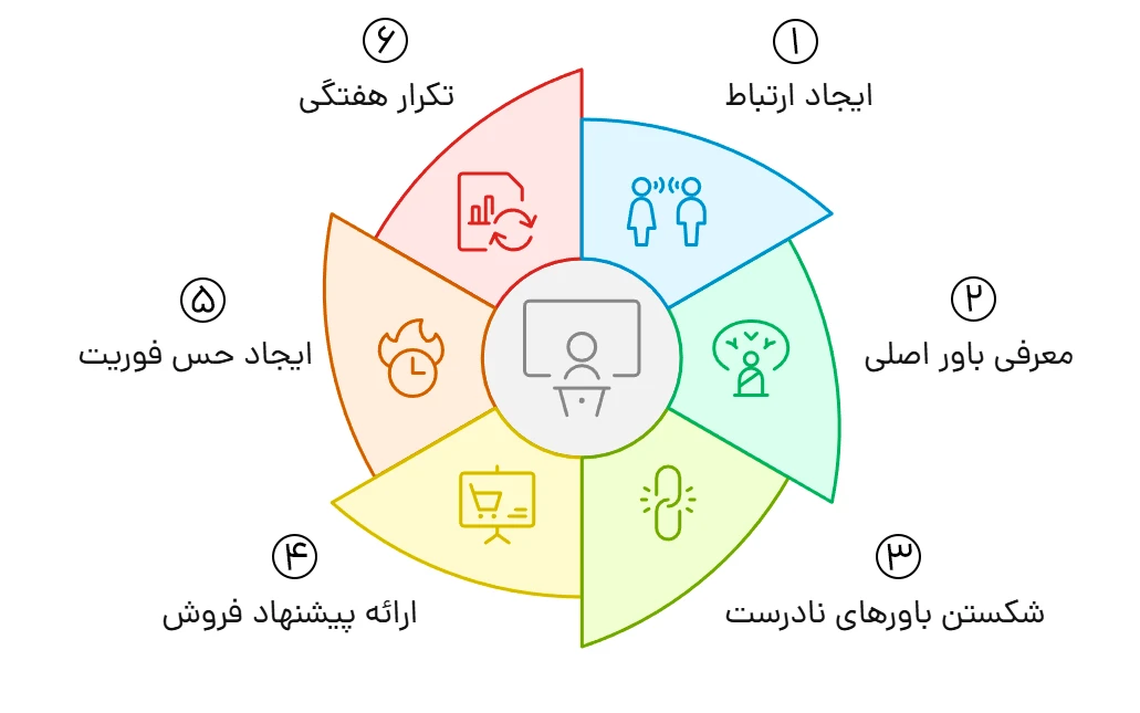 وبینار کامل در کتاب اسرار متخصص