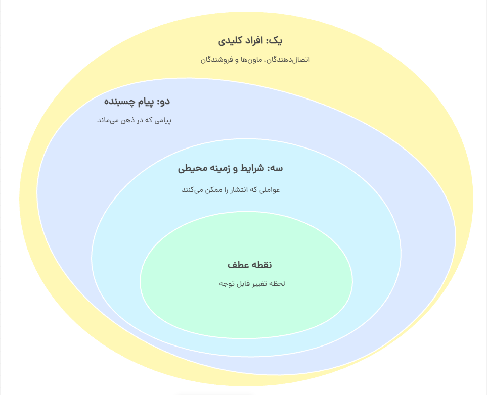 کتاب نقطه عطف