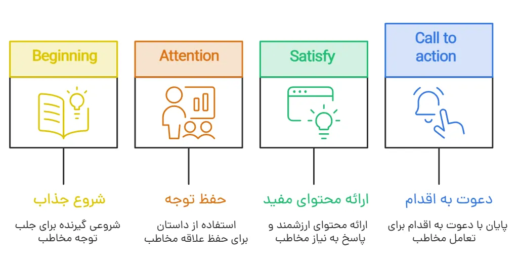 رویکرد گرم یک‌به‌چند: محتوای ارزشمند