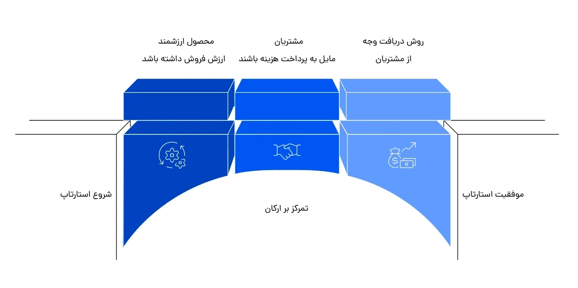 کتاب استارتاپ ۱۰۰ دلاری