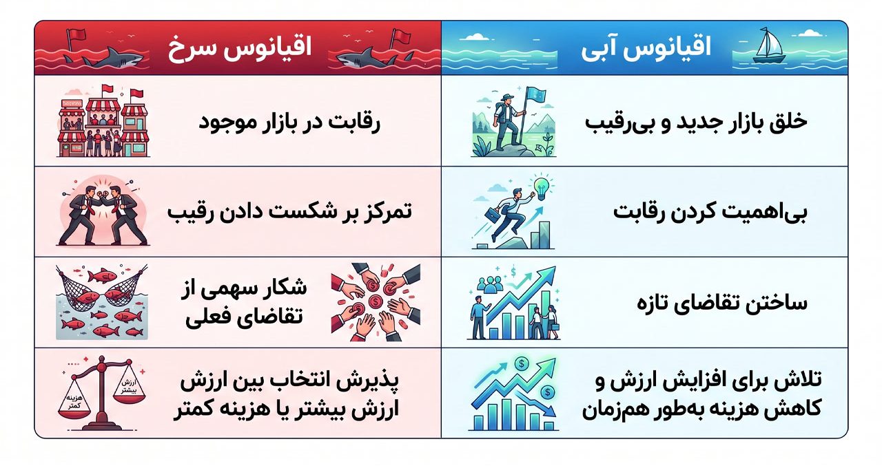 کتاب استراتژی اقیانوس آبی